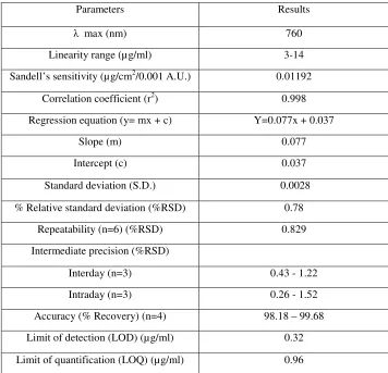 Table- 3 Analysis of gum tablet of nicotine by proposed colorimetric method 