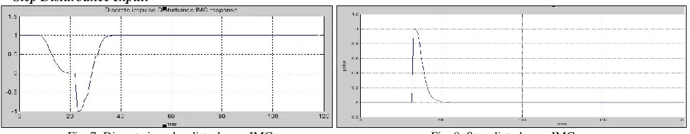 Fig. 7: Discrete impulse disturbance IMC response  