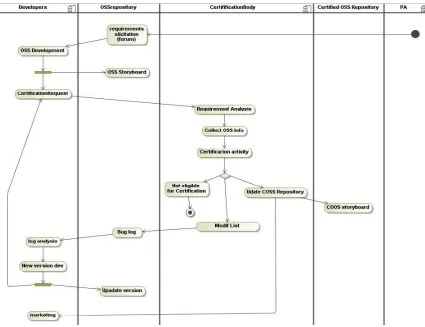 Figure 3: Simpliﬁed interaction scenario with Developer