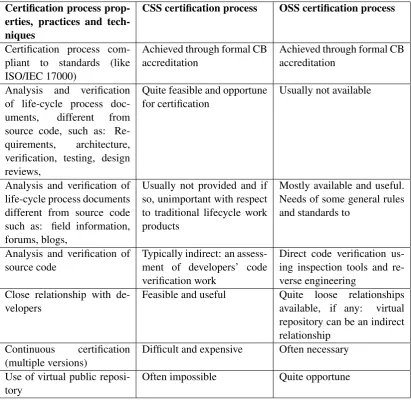 Table 1: Comparison of CSS and OSS certiﬁcation process