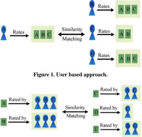 Figure 1. User based approach. 
