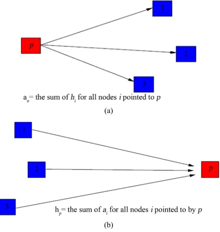 Figure 4A good hub increases authority weight of pages it 