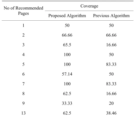 Table 2. Coverage comparison readings. 