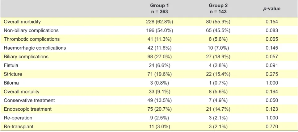 Table 2 - Distribution of our group of patients by liver underlying disease leading to liver transplant
