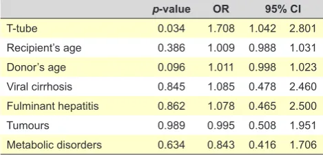 Table 4 - Explanatory model of the presence of biliary complica-tions. Logistic regression analysis adjusted to recipient’s and donor’s age, as well as to liver underlying disease