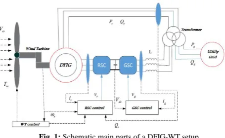 Fig. 2: A grid-connected WT representation  