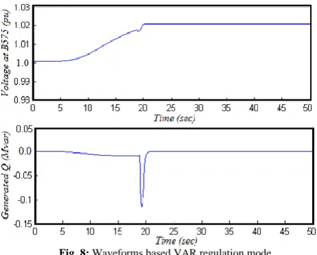 Fig. 7: Wind characteristics based DFIG   