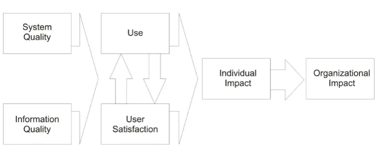 Figure 1: DeLone and McLean’s Model of IS Success