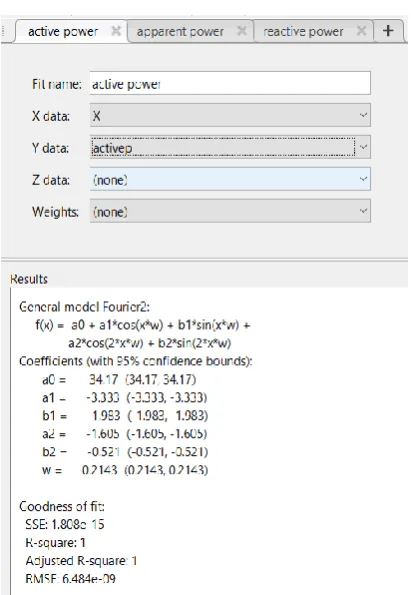 Figure 4.   Forecasted values for active, apparent and reactive power in curve fitting