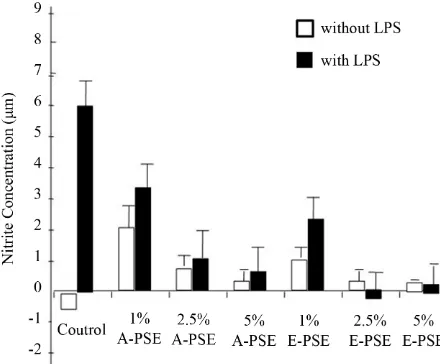 Figure 5. Concentration effects of the PSE on NO produc- tion by RAW 264.7 cells with and without LPS challenge (n = 3)