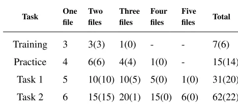 Table 2. Mean number of ﬁle combinations that were checked for eachtask. The minimum number of combinations that needed to be checkedis shown in parentheses.