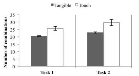 Figure 4. Mean task completion time for each condition and task. Errorbars show the standard error of the mean (SE).