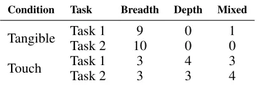 Table 3. Strategies adopted by participants for each condition and task.