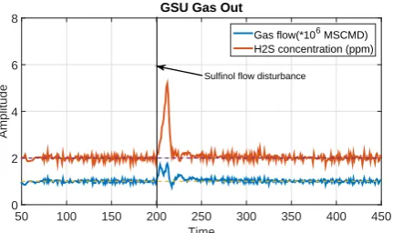Fig. 2. GSU gas outlet responses for a solvent ﬁlter chockunder GPC control.