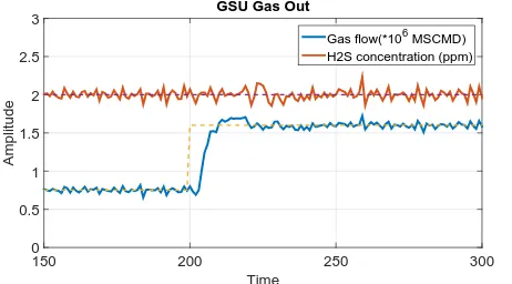 Fig. 7. Model: GDU Gas outlet responses with a set pointincrement of 30% in gas ﬂow rate