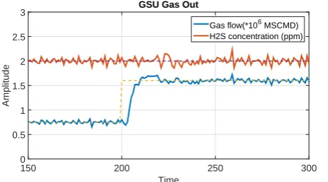 Fig. 7. Model: GDU Gas outlet responses with a set pointincrement of 30% in gas ﬂow rate