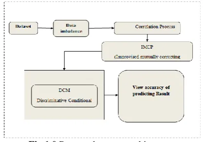Fig 1.0 Proposed system architecture  