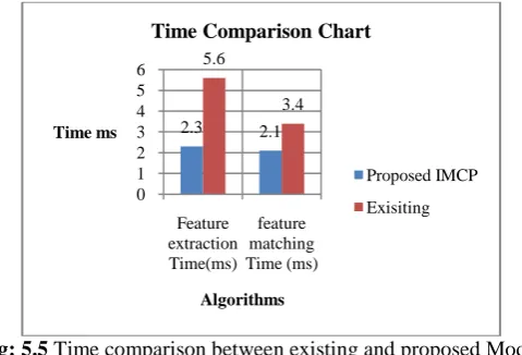 Table 5.4 Comparison table  