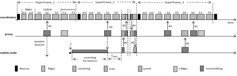 Fig. 6. 2-hops mobile node association in MA-LLDN