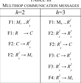 Fig. 7. 3-hops mobile node association in MA-LLDN