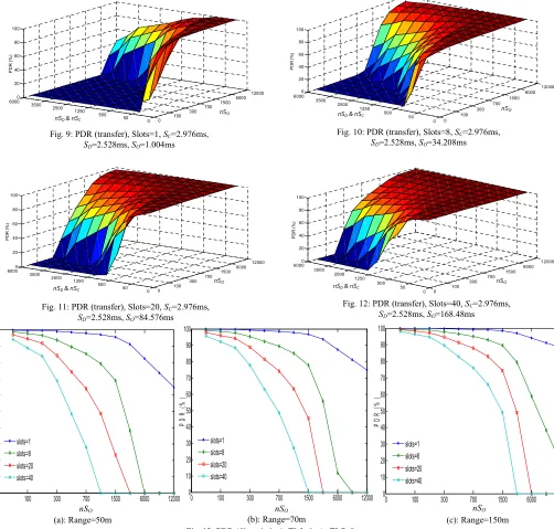 Fig. 10: PDR (transfer), Slots=8, SC=2.976ms,