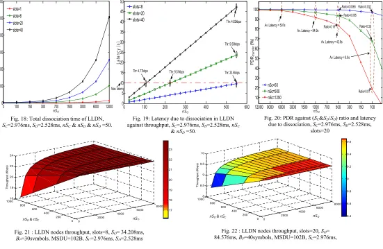 Fig. 22 : LLDN nodes throughput, slots=20, S84.576ms,O= BP=40symbols, MSDU=102B, SC=2.976ms,S =2.528ms