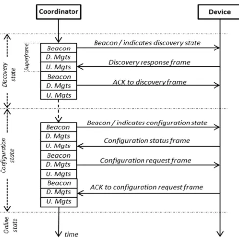 Fig. 3. Association procedure in LLDN