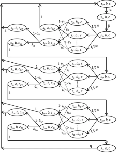 Fig. 5. Markov chain for mobile node transitions in LLDN