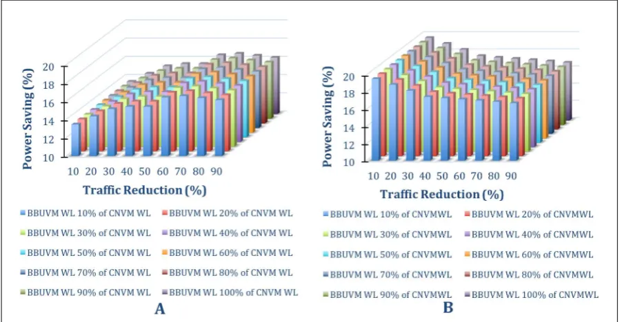 Figure 1:Power Saving at BBU WL=10 % of ONU processor Cap. with different CNWL and Reduction factors A) Virtualization only in IP over WDM B) Virtualization in IP over WDM and GPON 