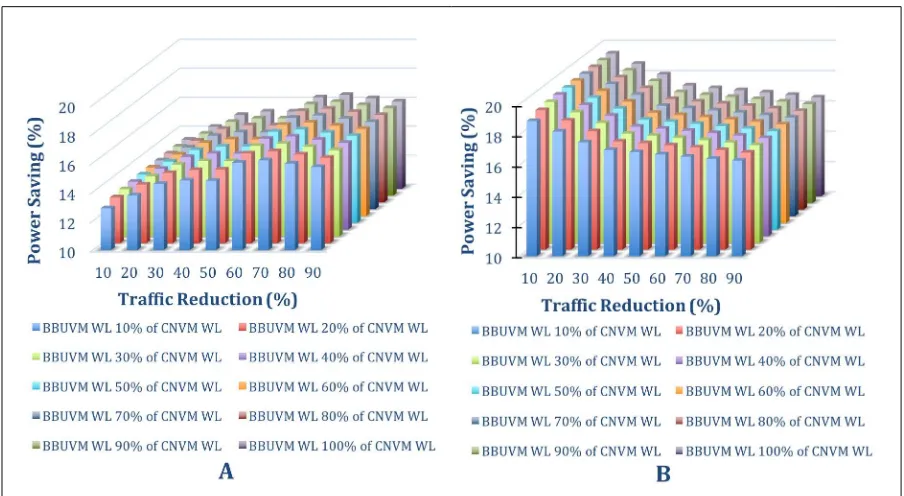 Figure 2: Power Saving at BBU WL=30 % of ONU processor Cap. with different CNWL and Reduction factors !A) Virtualization only in IP over WDM B) Virtualization in IP over WDM and GPON 