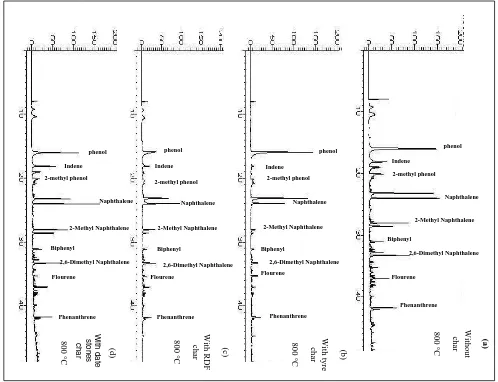 Figure 2. Effect of char type over tar composition at a cracking temperature of 800 °C 