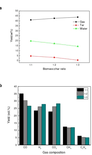 Figure 5.(a) Product yields and (b) gas composition in relation to biomass:char ratio for the tyre derived pyrolysis char at 700 °C hot char bed temperature