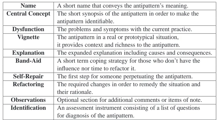 Table 1: Laplante’s Antipattern template.