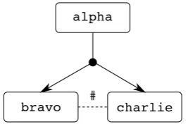 Figure 1: Example of a triangle conﬂict