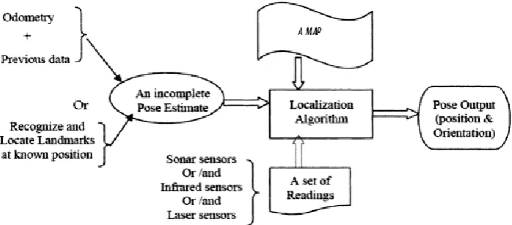 Figure 1.  The architecture of an autonomous robot 