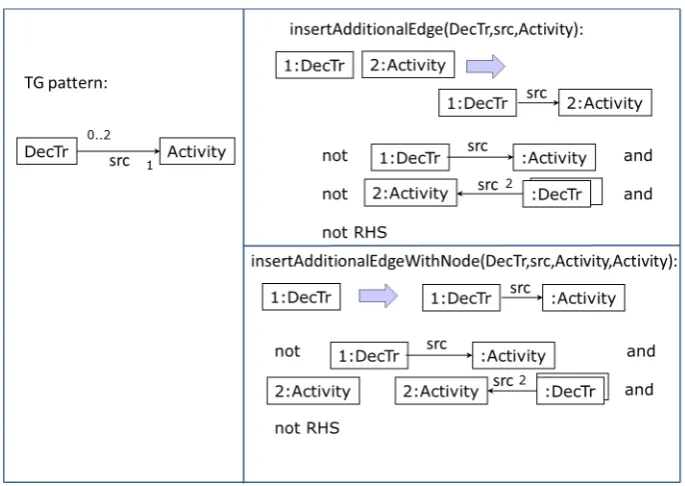 Figure 5: Example rules of layer 1