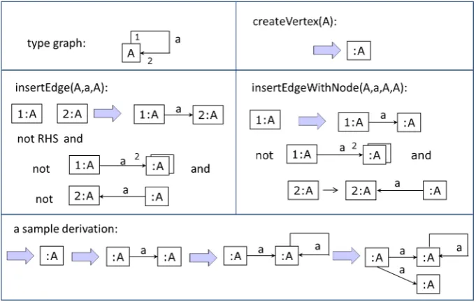 Figure 7: Example rules of layer 3