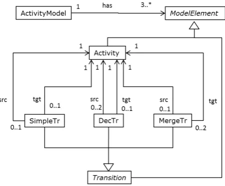 Figure 1: A type graph for simple well-structured activity models