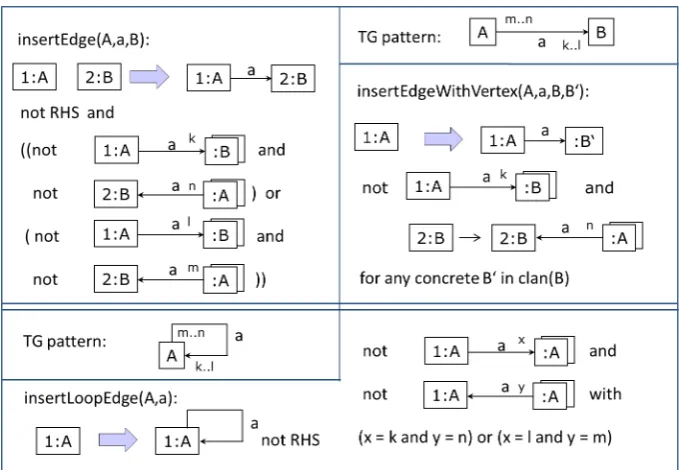 Figure 2: Instance generation: creation of nodes in layer 1