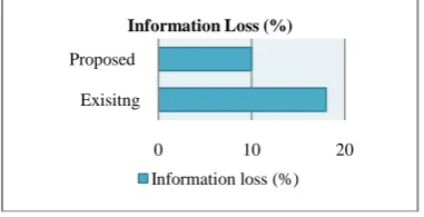 Table 5.2 Tabulation for Execution Time to Preserve Privacy  