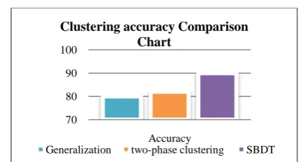 Figure 5.3  Comparison between SBDT and existing techniques  