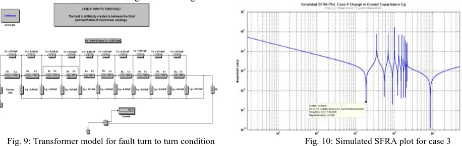 Fig. 9: Transformer model for fault turn to turn condition         