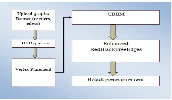 Fig 3.1 Proposed system architecture 