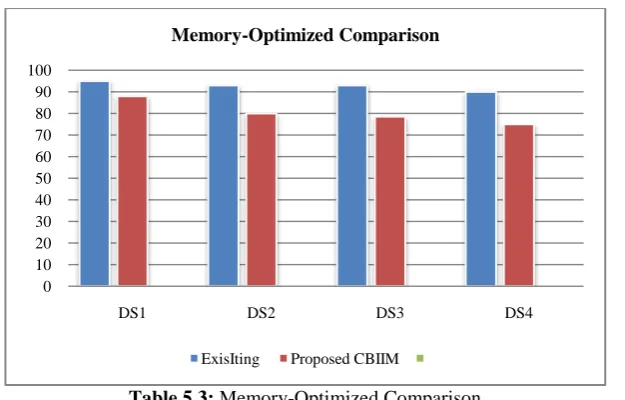 Figure 5.4Time comparison between existing and proposed  