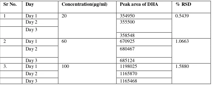 Table 8:: Results for inter day study