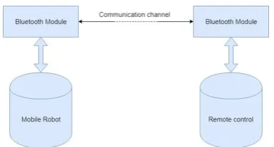 Figure 1.  The Bluetooth communication channel between the robot and the remote control device 