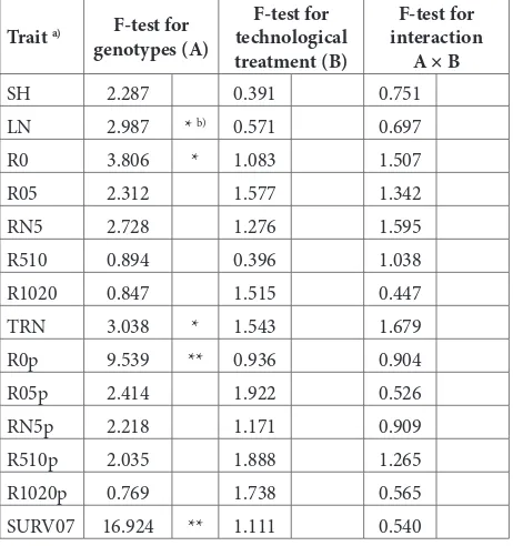 Table 1. F-test from two-way factorial ANOVA for traits of rooted cuttings in white poplar genotypes