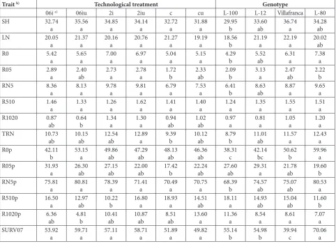 Table 3. Results of the LSD test at the level interaction of technological treatment × genotype for traits of rooted cuttings in white poplar genotypes.