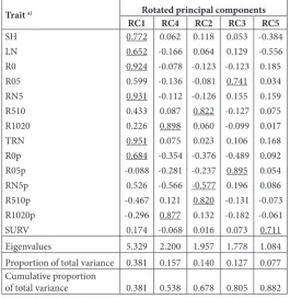Table 5. Loadings of rotated principal components.