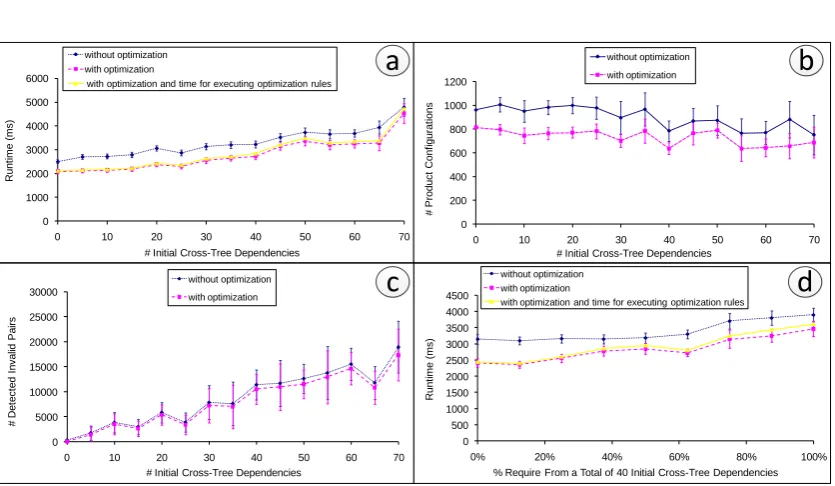 Figure 9: Effects of optimization strategies.